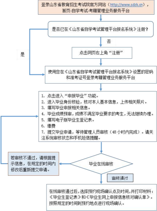 山东自考毕业申报手册