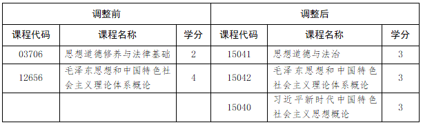 专科层次专业(专科)思想政治理论课设置变化