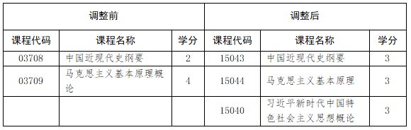 本科层次专业(专升本)思想政治理论课设置变化